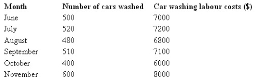 The following is an extract of a cost report for Big Whale Car Wash for the six months from June to November. Management considers the activities in these six months as within the relevant range for the purpose of cost estimation.   The car washing labour cost is a: A)  variable cost. B)  fixed cost. C)  step-fixed cost. D)  semi-variable.