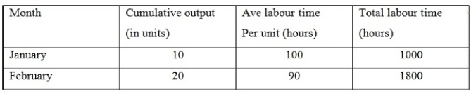 Truweight Ltd has introduced a new line of weight machines for the catering industry which has required additional steps in the production line. During the first two months of production the labour time for the weight machines was as follows:   The learning curve percentage is A)  10 per cent. B)  90 per cent. C)  100 per cent. D)  110 per cent.