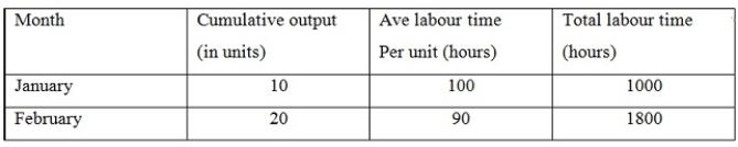 <strong>Truweight Ltd has introduced a new line of weight machines for the catering industry which has required additional steps in the production line. During the first two months of production the labour time for the weight machines was as follows: The average labour time per unit for February was</strong> A) 1800 hours. B) 100 hours. C) 90 hours. D) 80 hours.