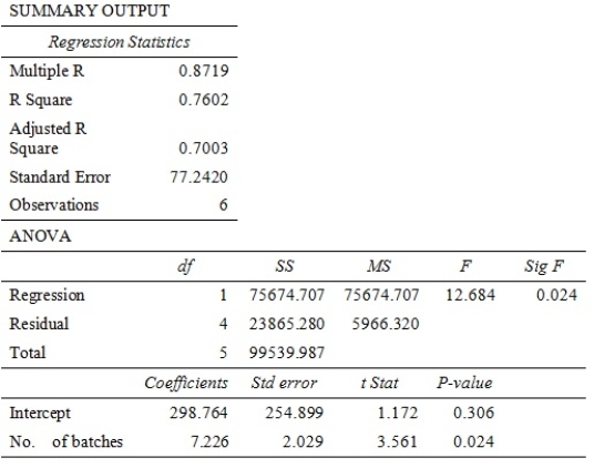 The results of the regression analysis to estimate the operation costs of the polishing machine ('polishing cost per month') are as follows:    Interpret the above regression output, and construct a regression equation to describe the relationship between polishing costs per month and number of batches. Explain how confident you are with the cost equation in estimating future polishing costs.