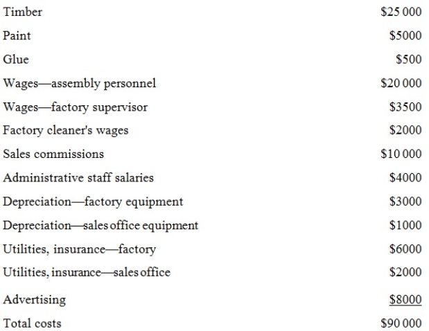 The Casual Furniture Company manufactures outdoor furniture and incurred the following costs during the month of January:   The product costs are: A)  $90 000. B)  $83 000. C)  $65 000. D)  $63 000.