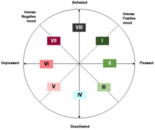<strong>Patrick,Evan,and Jamie have just finished their team's project and are waiting for their supervisor's feedback.Using the chart provided,one can map their moods onto different categories labeled as I - VIII. Patrick was not satisfied with the team he was working with and had hostile feelings toward them.He feels annoyed with them as he thinks that they did not work enough during the project,and now he is feeling nervous and anxious about the feedback.Patrick knows he did not do a good job with the project.Where would Patrick's mood fit in?</strong> A)VII B)V C)IV D)II E)I