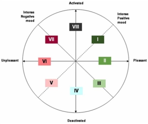 <strong>Patrick,Evan,and Jamie have just finished their team's project and are waiting for their supervisor's feedback.Using the chart provided,one can map their moods onto different categories labeled as I - VIII. Evan has been neutral ever since the project started.This was not her best work,neither was her work bad.Her mood can be categorized under:</strong> A)VIII. B)III. C)IV. D)VI. E)VII.