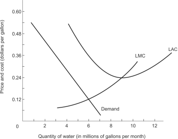 The cost and demand conditions for residential water consumption are shown below.If there are 450,000 residential water customers,then develop an optimal two-part pricing scheme and answer the question.   The optimal monthly access charge per household is _______ per residence per month) . A) $0.12 B) $0.18 C) $12 D) $24 E) $32