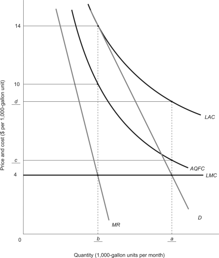 A municipal water utility employs quasi-fixed capital inputs-the water treatment plant and distribution lines to homes-to supply water to 20,000 households in the community it serves.The figure below shows the cost structure of this utility for various levels of water service.Quantity of water consumption is measured in 1,000-gallon units per month.AQFC is the average quasi-fixed cost curve,and LAC is long-run average cost.Long-run marginal cost,LMC,is constant and equal to $4 per 1,000-gallon unit.The inverse demand equation is   .   If the Public Service Commission undertakes second-best pricing,the price and output of water are __________ and _________,respectively. A) $2.00; 55,000 B) $9.00; 50,000 C) $2.50; 27,500 D) $9.50; 55,000 E) none of the above