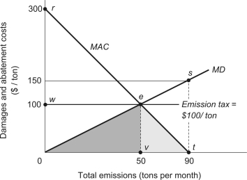The figure below shows the marginal damage and marginal abatement cost curves for sulfur dioxide emissions in North Zulch.EPA officials have imposed an emissions tax of $100 per ton of sulfur dioxide.   With the $100 per ton emission tax enforced in North Zulch,firms will abate _______ tons and pay total emission taxes of $_________. A) 30; $8,000 B) 40; $5,000 C) 50; $4,500 D) 50; $5,000 E) 90; $4,500