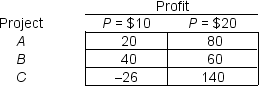 The following payoff matrix shows the various profit outcomes for 3 projects,A,B,and C,under 2 possible states of nature: the product price is $10 or the product price is $20.   Using the maximin rule,the decision maker would choose A) A. B) B. C) C. D) either A or B because neither has negative profit