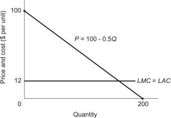 <strong>firm faces the demand for its product, ,as shown in the figure below.It produces under conditions of constant costs in the long run,and LMC = LAC = $12 per unit. At the profit-maximizing uniform price,the firm earns economic profit of __________ when it engages in uniform pricing.</strong> A)$3,872 B)$4,728 C)$4,874 D)$5,428 E)none of the above