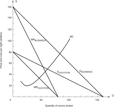 <strong> The Hilton Hotel chain serves both business and vacation travelers.Above, and <sub> </sub>represent the demand and marginal revenue for business travelers,while and are the demand and marginal revenue for vacation travelers.What price should the Hilton charge VACATION travelers?</strong> A)$20 B)$30 C)$50 D)$60 E)$70
