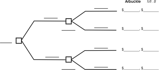 Two men's clothing stores that compete for most of the market in a small town in Ohio and will choose their weekly advertising levels sequentially.The newspaper advertising department calls the clothing stores in alphabetical order to find out how much advertising each firm wishes to buy.Somehow - and nobody at the newspaper knows exactly how this happens - Arbuckle's advertising decision  leaks out  to Mr.B's,which then knows Arbuckle's advertising decision when it makes its advertising decision for the week. The following payoff table facing the two firms,Arbuckle & Son and Mr.B's,shows the weekly profit outcomes for the various advertising decision combinations.The payoff table is common knowledge.Use this payoff table to construct the appropriate sequential decision on the blank game tree provided below.     When Arbuckle and Son makes its advertising decision first, A) it need not consider what Mr.B's advertising decision will be since Arbuckle and Son cannot know what decision Mr.B will make. B) the common knowledge that both managers have about the payoff table insures that Arbuckle will earn $5,000 of weekly profit. C) it should use the roll-back method to insure that it will earn $5,000 of weekly profit. D) all of the above. E) none of the above