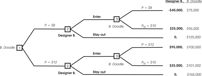 Burger Doodle,the incumbent firm,wishes to set a limit price of $8 rather than the profit-maximizing price of $12) to prevent Designer Burger from entering its profitable market.The game tree above shows the payoffs for various decisions.Burger Doodle makes its pricing decision,then Designer Burger decides whether to enter or stay out of the market.If Designer Burger chooses to enter the market,then Burger Doodle may or may not decide to accommodate Designer's entry by changing its initial price to the Nash equilibrium price of $10.   If the condition in the question above is met,Burger Doodle will set price equal to $________ and it will earn $__________ of profit while Designer Burger will earn $__________ of profit. A) 8; 125,000; 0 B) 8; 75,000; -40,000 C) 10; 101,000; 25,000 D) 10: 96,000; 25,000 E) 12; 165,000; 0