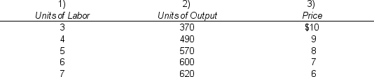 Columns 1 and 2 make up a portion of a monopolist's production function for a single variable input,labor.Columns 2 and 3 represent the demand function facing the monopolist over this range of output:   How much does the fifth unit of labor add to the firm's total revenue? A) $1.875 B) $80 C) $150 D) $4,560 E) none of the above
