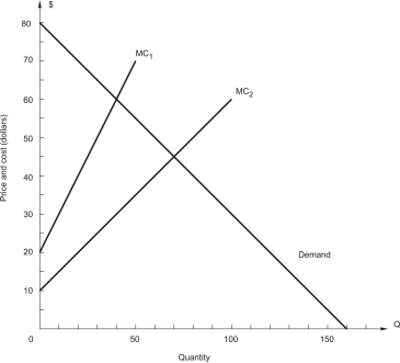   The demand for dishwashers facing the AllClean Co.is given in the figure above.The firm manufactures dishwashers in two plants.MC<sub>1</sub> and MC<sub>2</sub> are the marginal cost curves for those two plants.How many dishwashers should the firm produce? A) 40 B) 50 C) 70 D) 80 E) 100