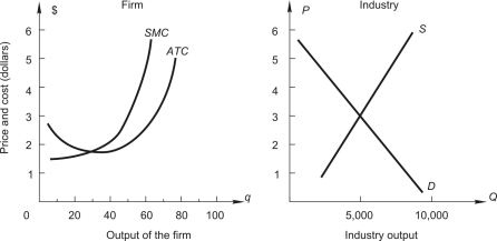 Below,the graph on the left shows the short-run cost curves for a firm in a perfectly competitive market,and the graph on the right shows the current market conditions in this industry.What is the maximum amount of profit the firm can earn?   A) $ 50 B) $ 40 C) $ 80 D) $150