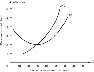 Suits Only,a dry cleaning firm that specializes in cleaning business suits,operates in a perfectly competitive market.Robin Smith,an exceptionally talented manager,has been hired to manage Suits Only.In the dry cleaning business,a manager typically makes a salary of $400 per week.Suits Only faces the long-run average and marginal costs shown in the figure below.In long-run competitive equilibrium,the market price for cleaning a business suit is $4.50.   Given the above,if Robin Smith buys Suits Only and continues to manage it herself,she will A) earn zero economic profit.  B) earn $75 in economic rent per week. C) earn $75 in economic profit each week. D) both Aand B