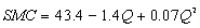 <strong>Straker Industries estimated its short-run costs using a U-shaped average variable cost function of the form and obtained the following results.Total fixed cost TFC)at Straker Industries is $1,000. The estimated short-run marginal cost function SMC)at Straker Industries is:</strong> A) B) C) D)