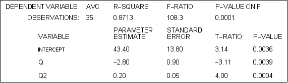 <strong>Straker Industries estimated its short-run costs using a U-shaped average variable cost function of the form and obtained the following results.Total fixed cost TFC)at Straker Industries is $1,000. If Straker Industries produces 20 units of output,what is estimated average total cost ATC)?</strong> A)$19.40 B)$67.40 C)$117.40 D)$1,348