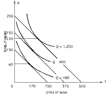 <strong>Refer to the following figure.The price of capital is $50 per unit: Which of the following combinations of capital and labor lies on the expansion path?</strong> A)110K,120L B)60K,120L C)130K,200L D)130K,175L