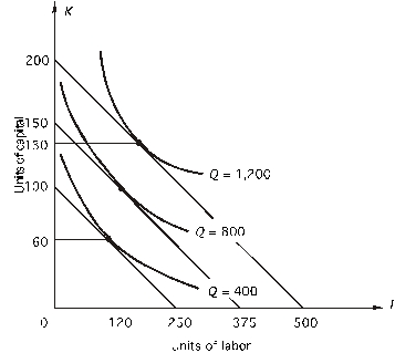 <strong>Refer to the following figure.The price of capital is $50 per unit: How many units of capital should the firm use to produce 800 units of output at least cost?</strong> A)110 B)98 C)108 D)102 E)120
