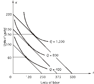 <strong>Refer to the following figure.The price of capital is $50 per unit: What is the minimum cost of producing 400 units of output?</strong> A)$3,000 B)$4,000 C)$5,000 D)$6,000 E)none of the above