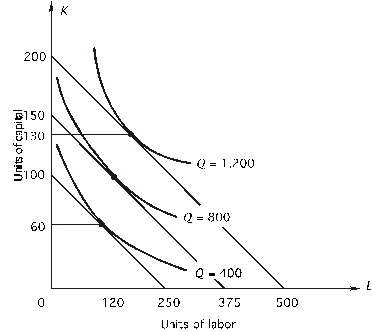 <strong>Refer to the following figure.The price of capital is $50 per unit: What is the minimum cost of producing 1,200 units of output?</strong> A)$7,000 B)$8,000 C)$9,000 D)$10,000 E)$11,000