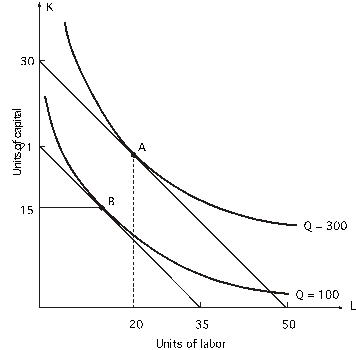 <strong>Refer to the following graph.The price of labor is $3 per unit: What is the marginal rate of technical substitution at point B?</strong> A)0.6 B)0.75 C)1 D)1.7
