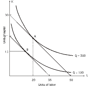 <strong>Refer to the following graph.The price of labor is $3 per unit: How many units of labor should a firm use in order to produce 100 units of output at the least cost?</strong> A)5 units of labor B)10 units of labor C)15 units of labor D)20 units of labor
