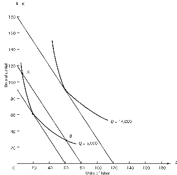 <strong>Refer to the following graph.The price of capital r)is $20. What is the price of labor w)?</strong> A)$20 B)$30 C)$25 D)$35 E)none of the above
