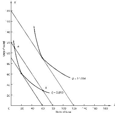 <strong>Refer to the following graph.The price of capital r)is $20. What combination of labor L)and capital K)can produce 5,000 units of output at lowest cost?</strong> A)90K,60L B)110K,10L C)42K,52L D)60K,20L E)10K,110L