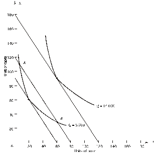 <strong>Refer to the following graph.The price of capital r)is $20. What is the lowest possible cost at which 14,000 units of output can be produced?</strong> A)$8,600 B)$2,400 C)$3,600 D)$4,200 E)none of the above