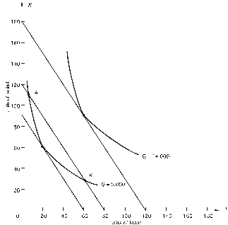 <strong>Refer to the following graph.The price of capital r)is $20. At the optimal combination of inputs for producing 14,000 units of output,what is the marginal rate of technical substitution?</strong> A)2.5 B)0.67 C)1.5 D)0.80 E)impossible to tell from the graph
