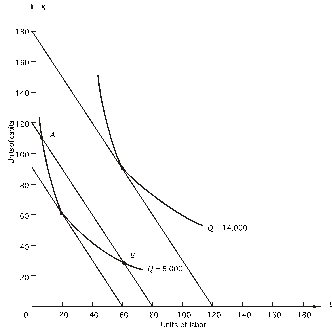 <strong>Refer to the following graph.The price of capital r)is $20. If,at the optimal combination of inputs for producing 14,000 units of output,the marginal product of capital is 40,what is the marginal product of labor?</strong> A)60 B)40 C)27.7 D)80 E)impossible to tell from the graph