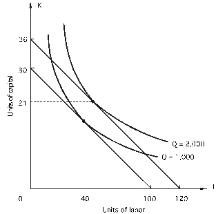 In the following graph,the price of labor is $15 per unit.How many units of labor should a firm use to produce 2,000 units of output at the least cost?   A) 40 B) 50 C) 80 D) 100 E) none of the above