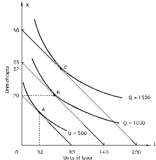 <strong> In the following graph,the price of capital is $100 per unit.If a firm decides that total cost must not exceed $3,500,what is the maximum amount of output it can produce?</strong> A)100 B)500 C)1,000 D)1,500 E)none of the above