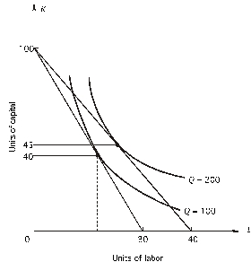 In the following graph,the price of capital is $12 per unit.How many units of labor should the firm use in order to produce 200 units of output at the least cost?   A) 12 units of labor B) 18 units of labor C) 30 units of labor D) 40 units of labor E) 22 units of labor