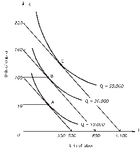 <strong>In the graph below,the price of capital is $500 per unit.When output is 10,000 units,what is long-run average cost? </strong> A)$0.20 B)$5 C)$20 D)$500 E)none of the above