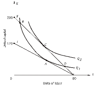   In the above graph,the shift from I to II was due to A) an increase in total cost. B) an increase in the price of labor. C) a decrease in the price of labor. D) an increase in the price of capital. E) a decrease in the price of capital.