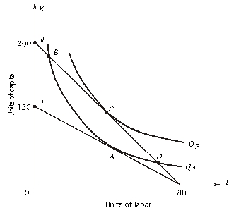   In the above graph,as you move from point B to point C, A) output is unchanged. B) cost is unchanged. C) the amount of capital increases and the amount of labor decreases. D) both b and c E) all of the above