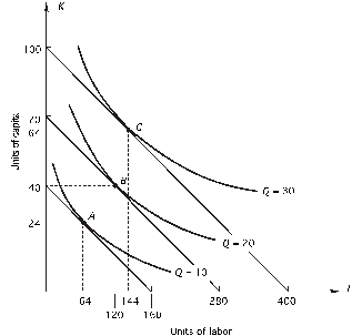In the following graph,the price of capital is $100 per unit; the price of labor is $25 per unit.When output is 20 units,what is AVERAGE cost?   A) $350 B) $700 C) $3,500 D) $7,000 E) none of the above