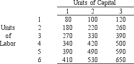 Given the table below,if capital is fixed at two units,what is the marginal product of the fourth unit of labor?   Amount of total output produced from various combinations of labor and capital. A) 60 B) 80 C) 100 D) 420 E) none of the above