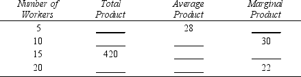 Given the table below,as the number of workers increases from 10 to 15,output per worker   A) increases from 290 to 420 B) increases from 28 to 29 C) decreases from 29 to 28 D) decreases from 30 to 26 E) none of the above