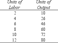 <strong>The capital stock is fixed at 5 units,the price of capital is $60 per unit,and the price of labor is $20 per unit. Based on the above,if the firm produces 60 units of output,what is average variable cost?</strong> A)$5 B)$7.67 C)$20 D)$57.50 E)$2.67
