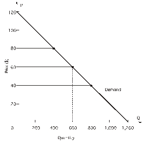   In the figure above,what is the point price elasticity of demand when price is $80? A) -0.50 B) -0.75 C) -1.00 D) -1.60 E) -2.00