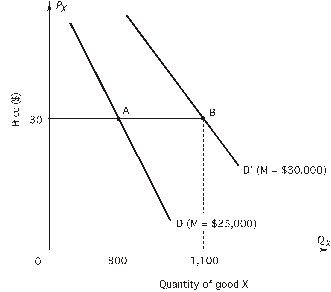 Use the figure to calculate the income elasticity of demand when income increases from $25,000 to $30,000:   A) -0.10 B) -1.10 C) 0.1818 D) 0.20 E) 1.10