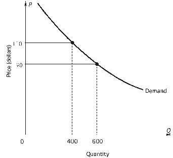 Refer to the following graph to answer the question:   Suppose price rises from $90 to $110.Total revenue moves in the ________ same,opposite) direction as the dominant effect.In this case,total revenue ____________ increases,decreases,stays the same) because the quantity effect is _________ larger than,smaller than,the same as) the price effect. A) same; increases; larger than B) same; decreases; smaller than C) same; decreases; larger than D) opposite; increases; larger than E) opposite; decreases; smaller than