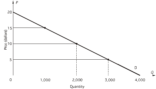Refer to the following figure.When quantity demanded is 1,000,what is marginal revenue?   A) $15 B) $7.50 C) 0 D) $10 E) -$10