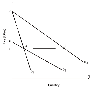 Refer to the following figure.At a price of $1,the point elasticity of demand for D<sub>2</sub> is ________ and marginal revenue is _______.   A) -5; positive B) -0.5; negative C) -0.2; negative D) -1; zero