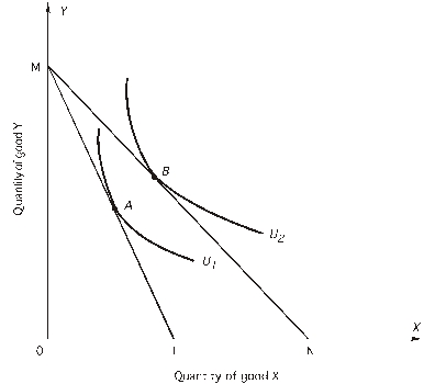 According to the following figure,at point A,   A) the marginal rate of substitution of X for Y is greater than it is at point B. B) the ratio of the price of X to the price of Y is greater than it is at point B. C) the consumer's utility is less than it is at point B. D) both a and c E) all of the above