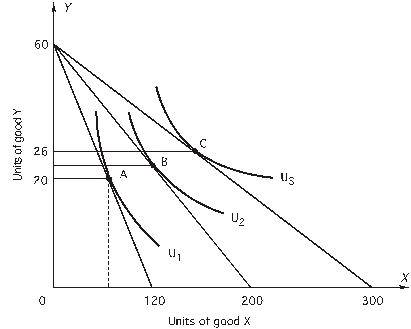   The price of Y is $10. -According to the above figure,if the price of X is $5,what combination of X and Y will a utility-maximizing consumer choose? A) 80X,20Y B) 120X,620Y C) 120X,250Y D) 200X,620Y E) none of the above