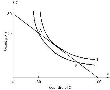   The consumer's income is $800. -According to the above figure,why doesn't the consumer choose the combination of 30X and 56Y at point A? A) MRS is less than   . B) MRS is greater than   . C)    is greater than   . D)    is less than   .